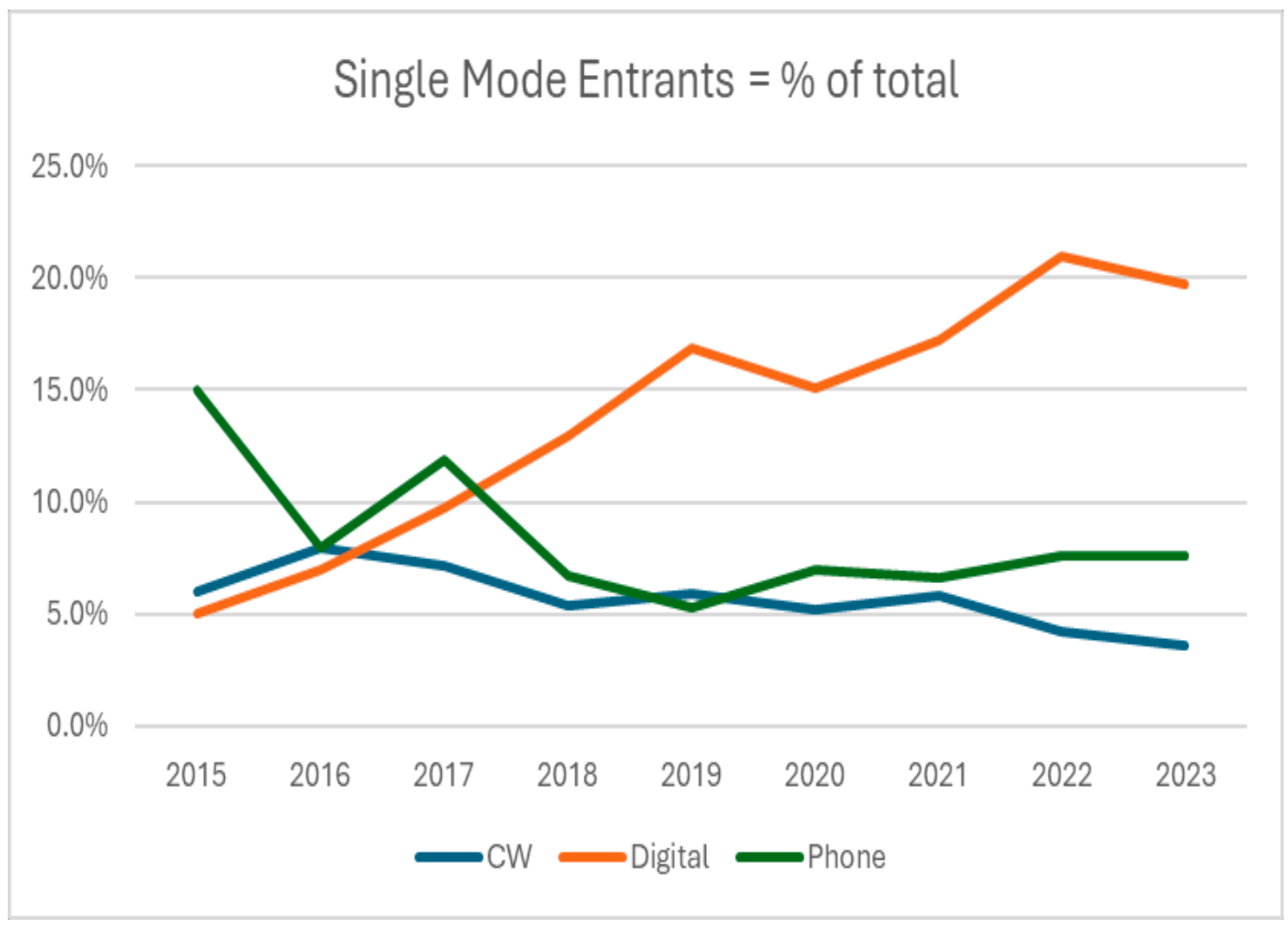 Single Mode Entrants = % of total