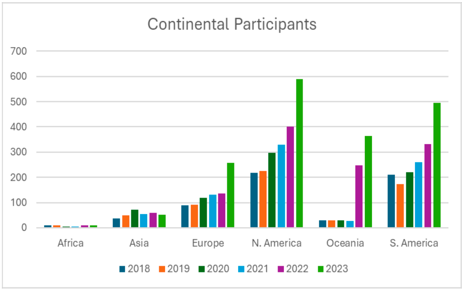 Continental Participants