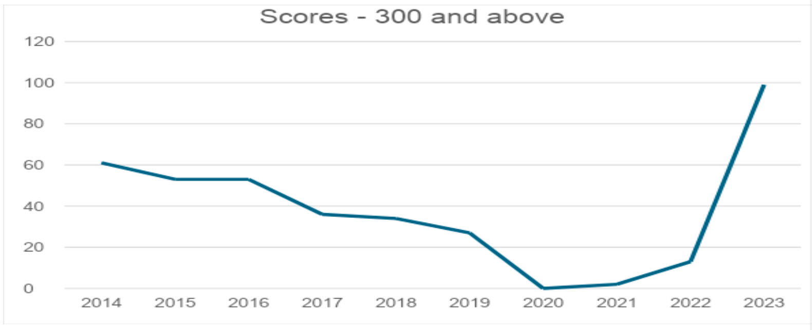 Scores - 300 and above