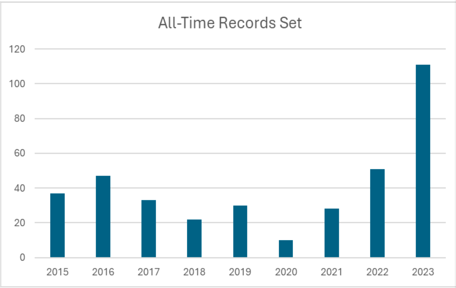 All-Time Records Set