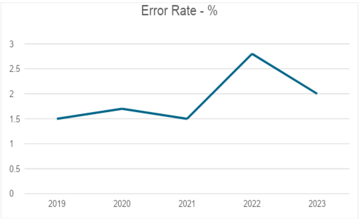 Error Rate - %