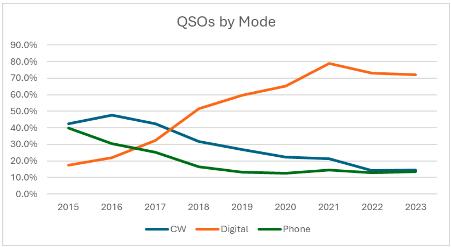 QSOs by Mode