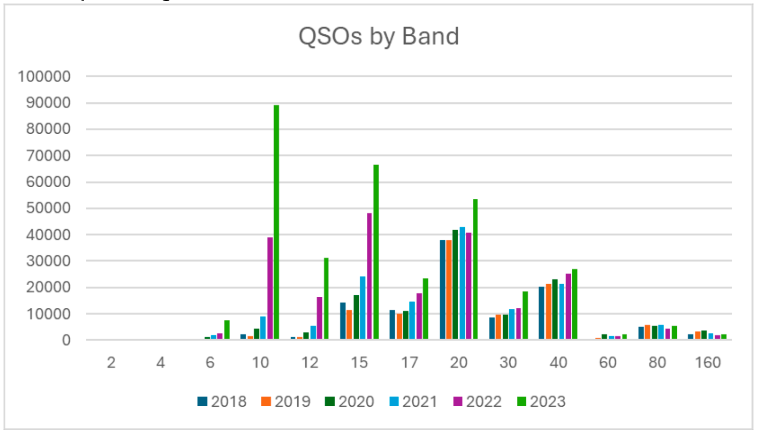 QSOs by Band