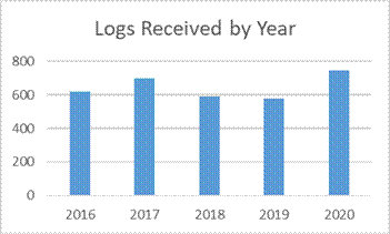 Logs Received By Year