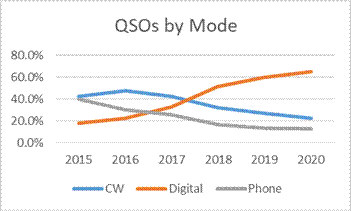 QSOs by Mode