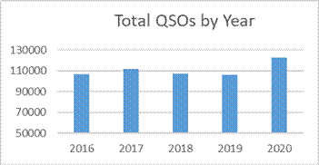 Total QSOs by Year