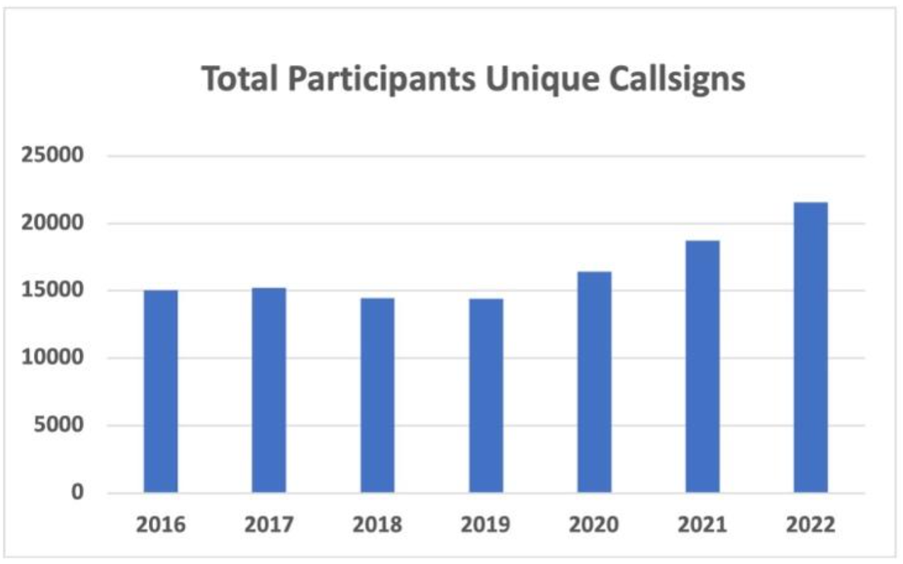 Total Participants - Unique Callsigns