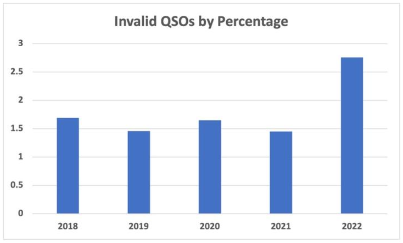 Ivalid QSOs by percentage