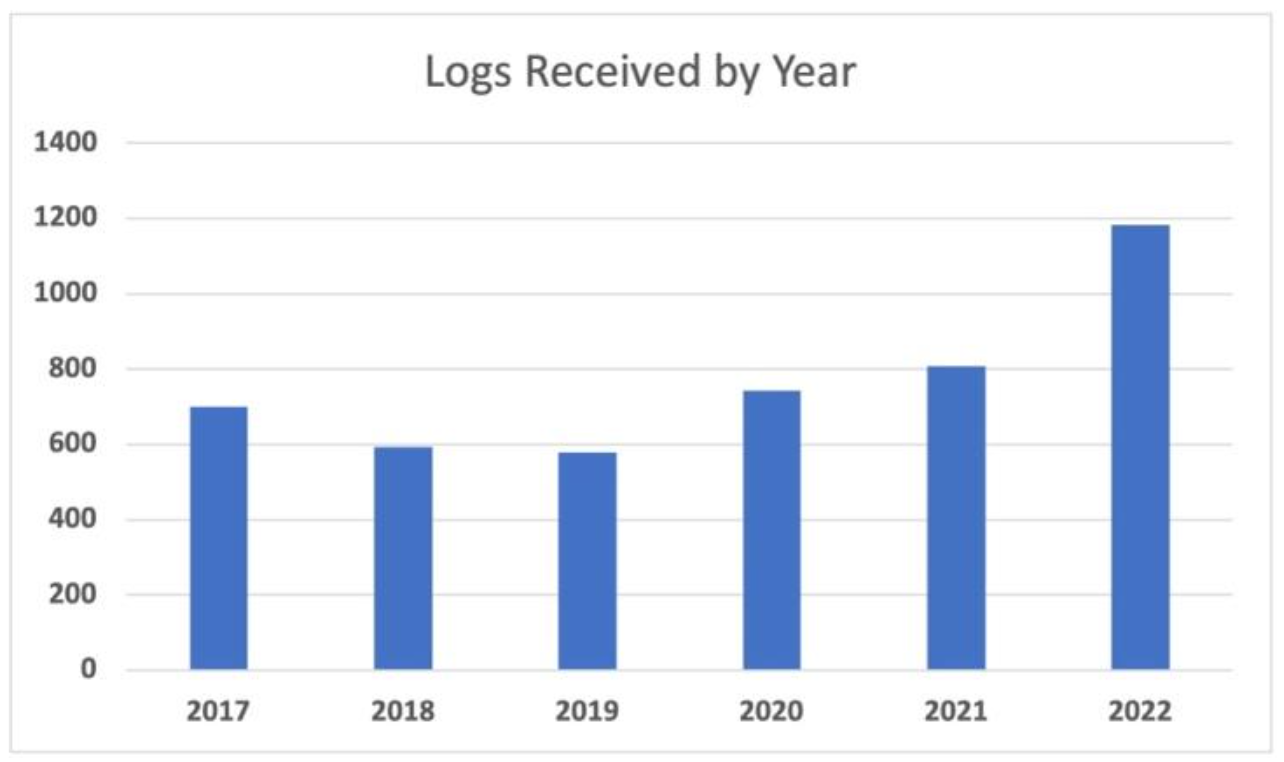 Logs Received By Year