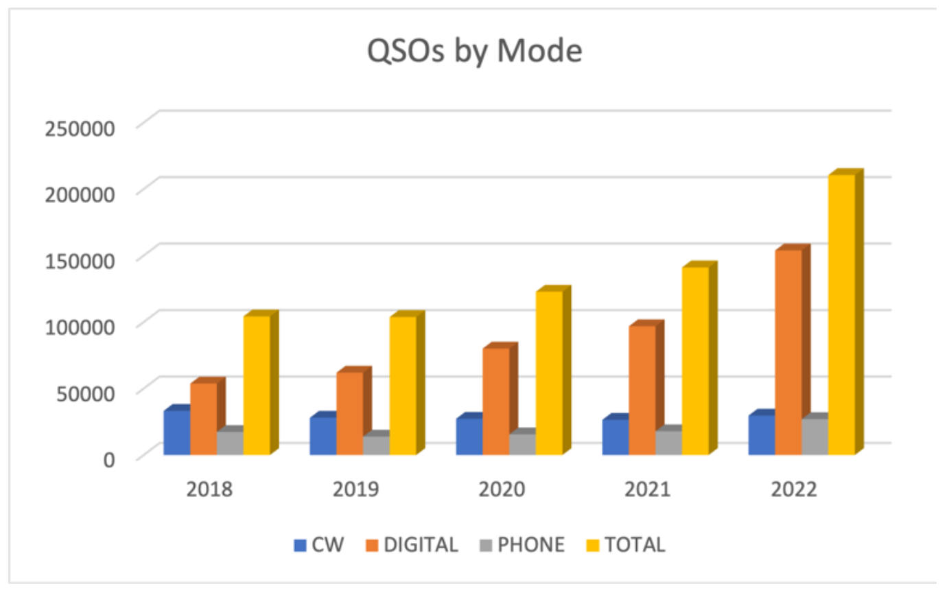QSOs by mode