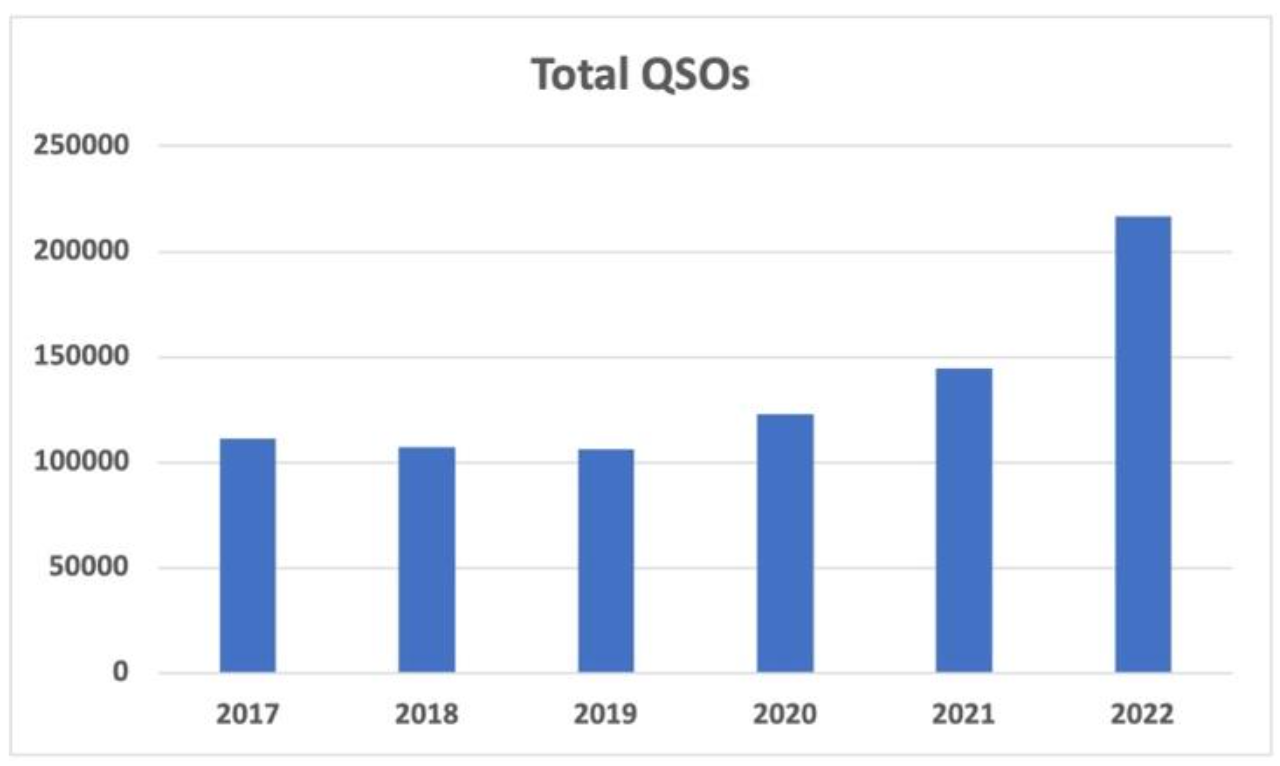 Total QSOs by Year