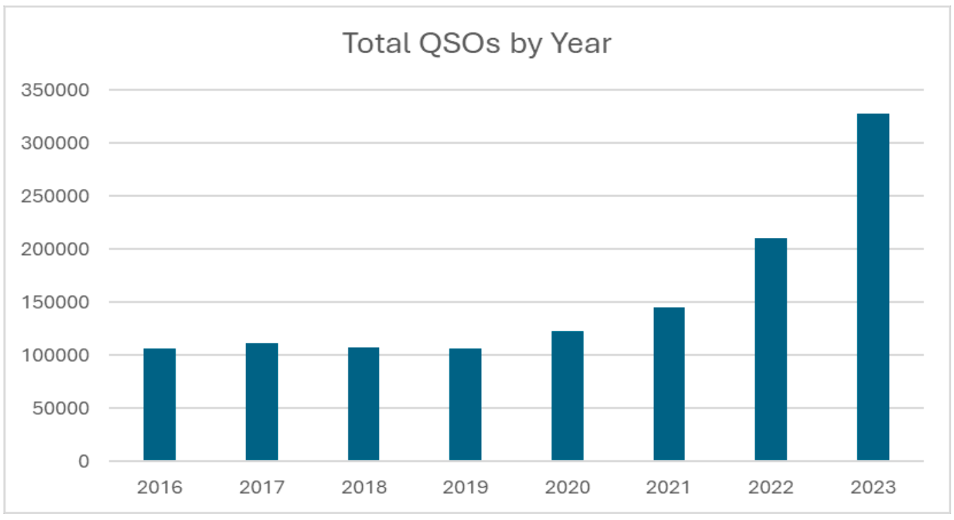 Total de QSOs por ano