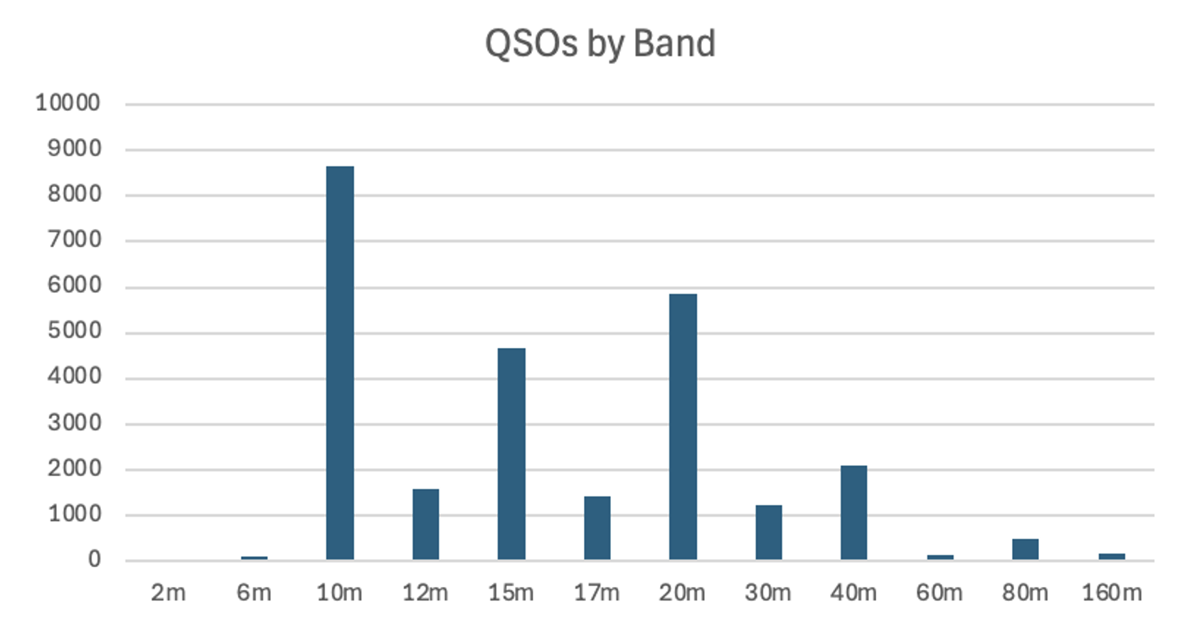 QSOs by Band