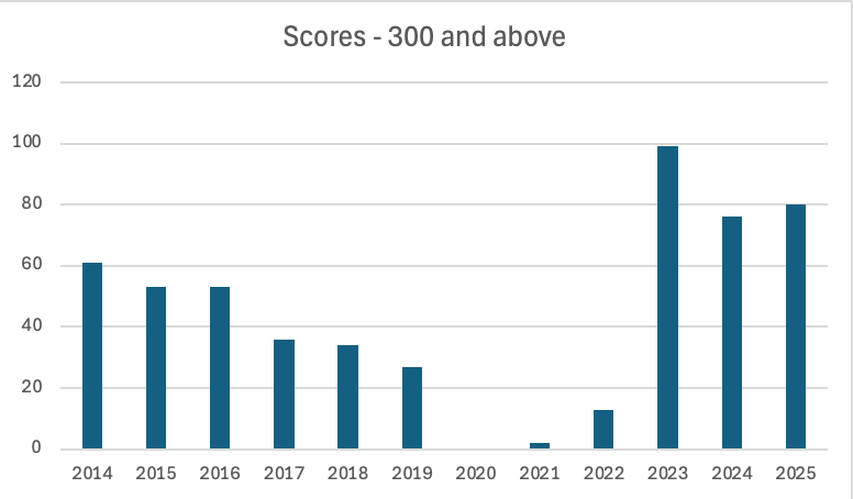 Scores above 300