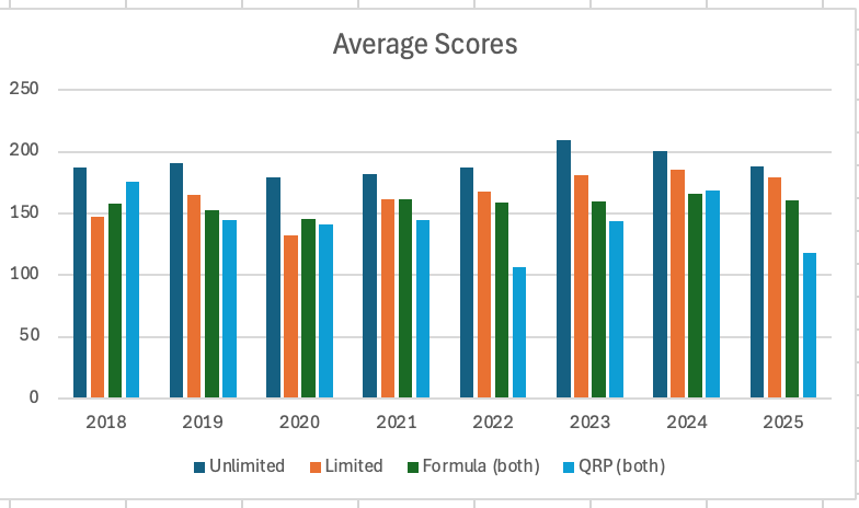 Average score year over year