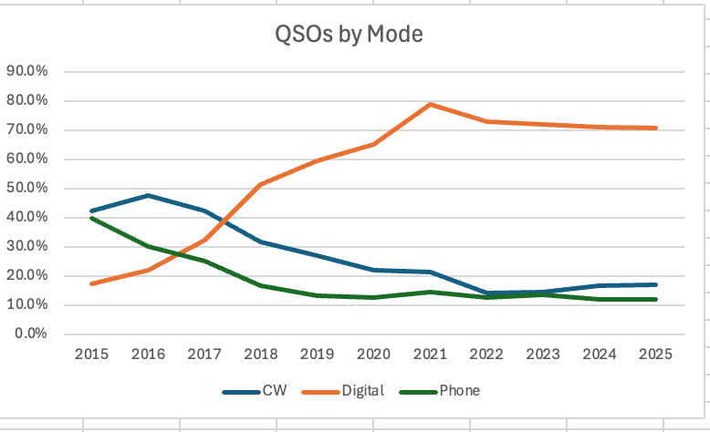 QSO by mode